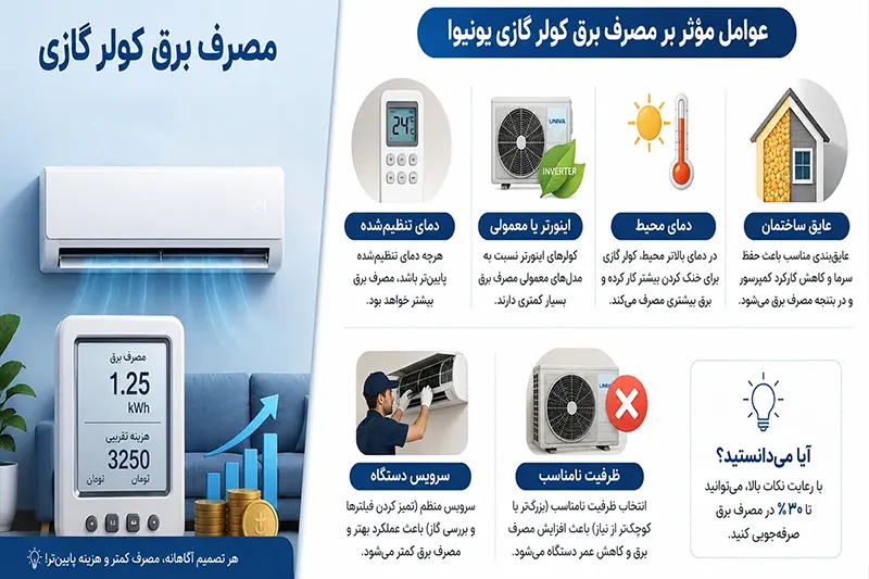 مصرف برق کولر گازی برند یونیوا چقدر است؟ عوامل مؤثر و هزینه برق