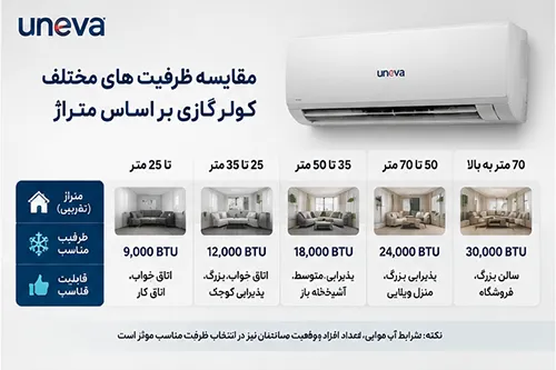 مقایسه ظرفیت‌های مختلف کولر گازی بر اساس متراژ